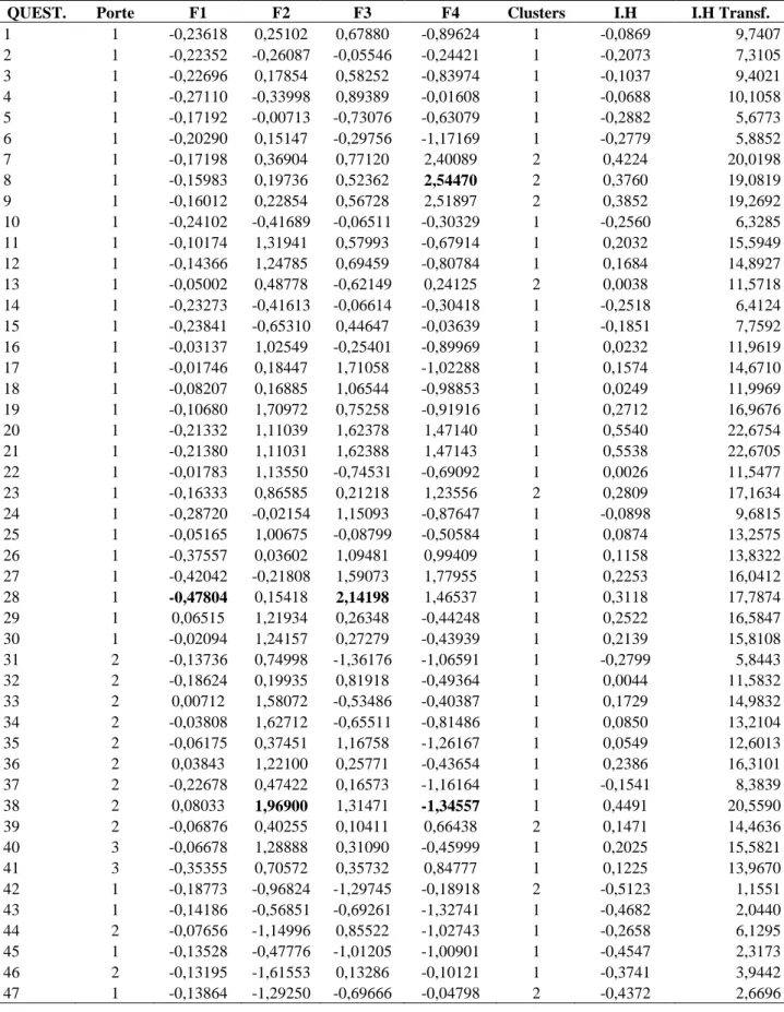 Tabela A.1  –  Porte, escores fatoriais,  clusters,  Índice de Hierarquização (I.H) e índice de  hierarquização transformado dos produtores do AP de fruticultura irrigada, 2013 