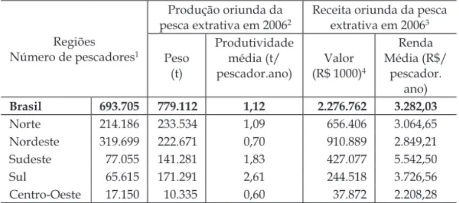 Tabela II – Distribuição dos pescadores brasileiros, produção e valor total da produção  pesqueira por região.