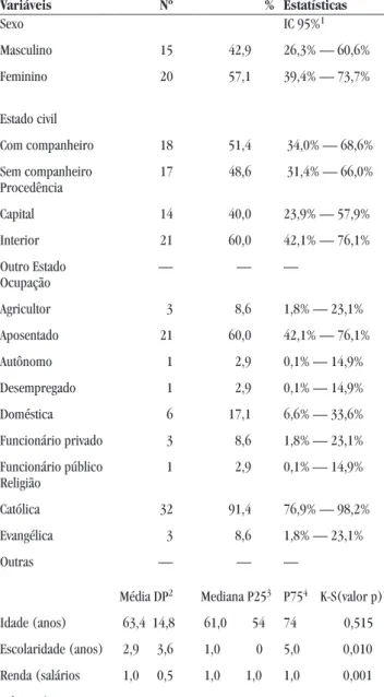 Tabela 4 — Distribuição dos pacientes com acidente  vascular encefálico hemorrágico, segundo dados  so-cioeconômicos