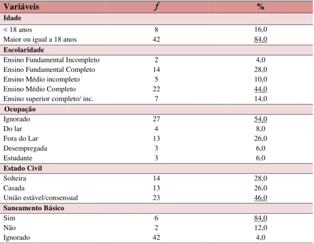 Tabela 1  –  Distribuição das puérperas que realizaram consulta puerperal na Unidade de  Saúde  Escola  durante  o  ano  de  2015  de  acordo  com  os  dados  sociodemográficos