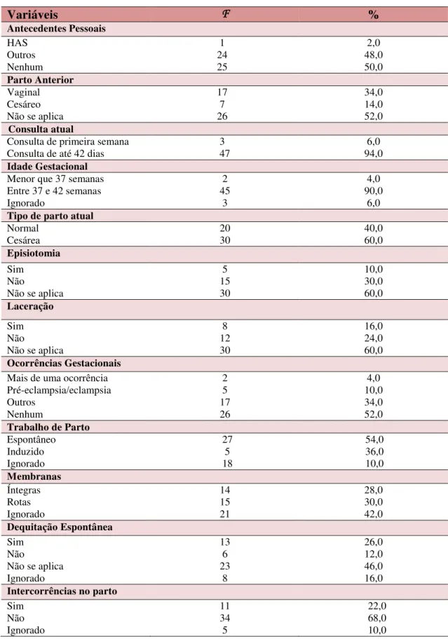 Tabela 2 – Perfil Clínico e Obstétrico das Puérperas que realizaram consulta puerperal  no Serviço de Saúde Escola em 2015