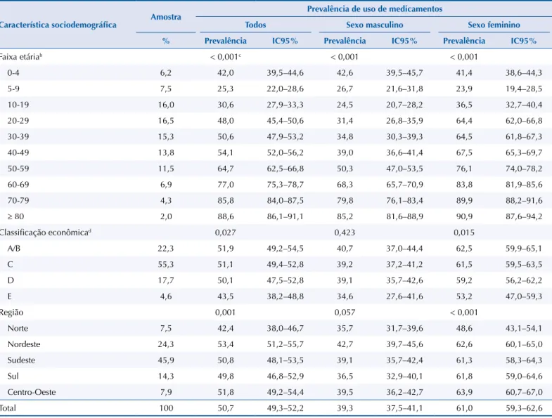 Tabela 1. Distribuição da amostra e prevalências a  globais de utilização de medicamentos no Brasil, segundo características sociodemográficas