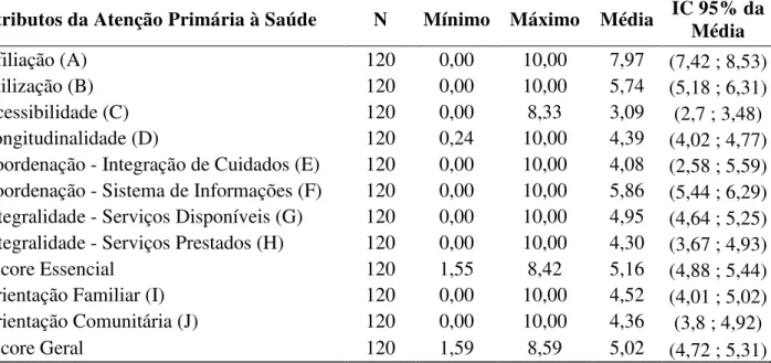 Tabela 4: Escore médio dos atributos na ferramenta PCATool. Fev/Mai 2016, Fortaleza-CE 