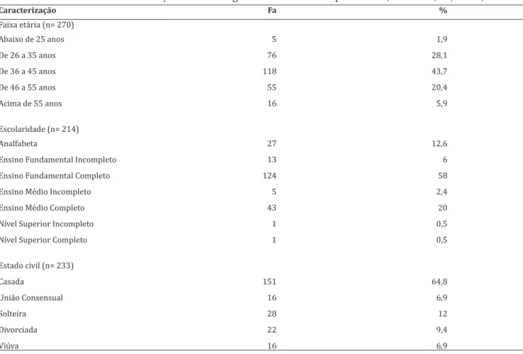 Tabela 1 —  Dados de caracterização sócio-demográfica de mulheres laqueadas. PN, Fortaleza, CE, Brasil, 2008