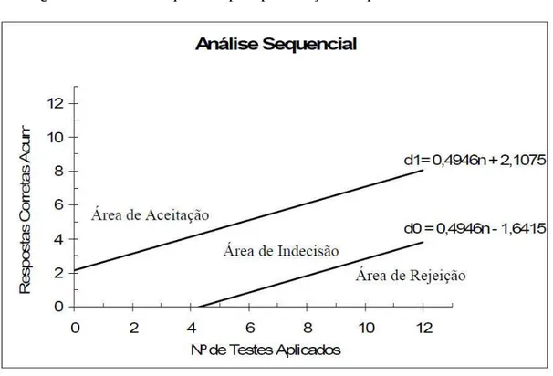 Figura 7 – Análise Sequencial para pré-seleção dos provadores 