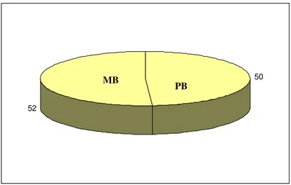 Figura  1.  Distribuição  da  população  estuda  em  relação  a  classificação  operacional  para  fins  de  tratamento,  observando  aspectos  clínicos  e  laboratoriais:  Paucibacilares  (PB;  50  pacientes)  e  Multibacilares (MB ; 52 pacientes)
