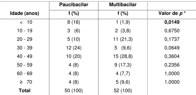 Tabela 1 – Distribuição dos pacientes quanto à idade no início do tratamento com  PQT 