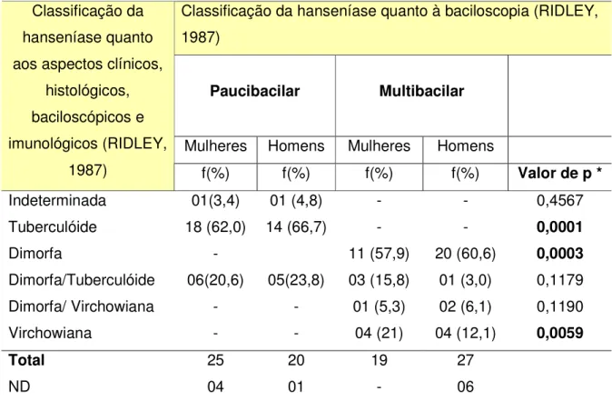 Tabela 2 - Distribuição dos pacientes quanto às diferentes classificações clínicas  Classificação da hanseníase quanto à baciloscopia (RIDLEY,  1987) 