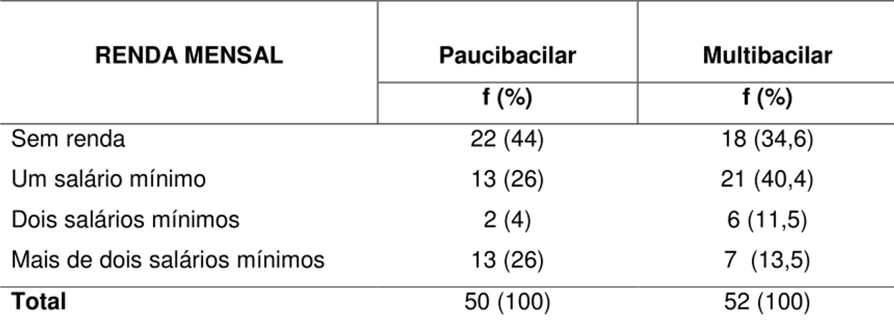 Tabela 4 - Distribuição dos pacientes quanto a renda familiar mensal    