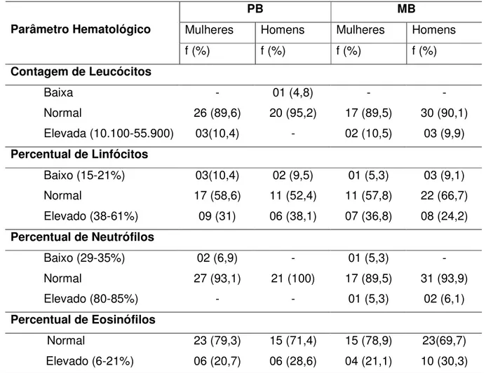 Tabela  8  -  Distribuição  dos  pacientes  em  relação  aos  parâmetros  hematológicos  (com  variações  encontradas  consideradas  baixas  e  elevadas)  antes  do  início  da  PQT 