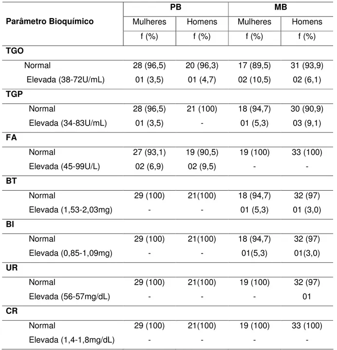 Tabela 10 - Distribuição dos pacientes em relação aos parâmetros Bioquímicos (com  variações encontradas consideradas elevadas) antes do início da PQT  