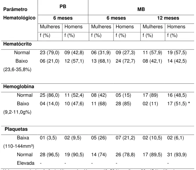 Tabela  11  -  Distribuição  dos  pacientes  em  relação  aos  parâmetros  hematológicos  (com variações encontradas consideradas baixas) durante a PQT 