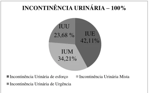 Gráfico 03 - Sintomas urinários de enchimento vesical. 