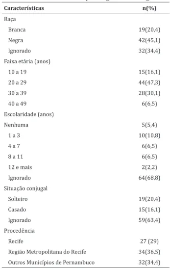 Tabela 1 - Características epidemiológicas dos óbitos  maternos ocorridos no hospital Agamenon Magalhães