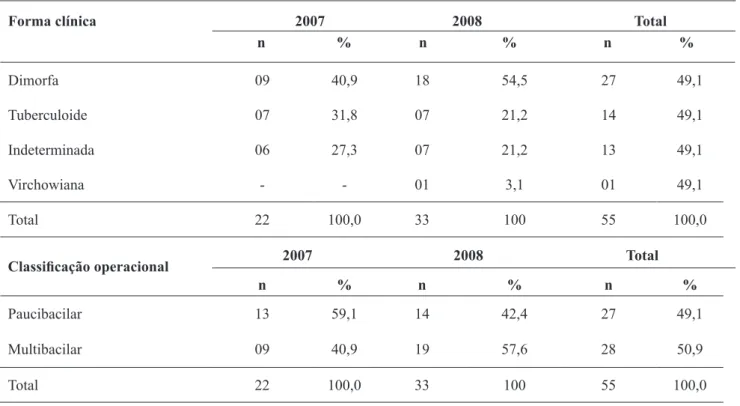 Tabela III - Distribuição da forma clínica e da classiicação operacional dos pacientes com hanseníase do CSF Eliezer  Studart
