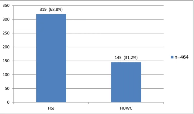 Gráfico 1 - Pacientes por unidade de atendimento notificados para hepatite C  no SINAN do HSJ e HUWC entre 2008 a 2012 