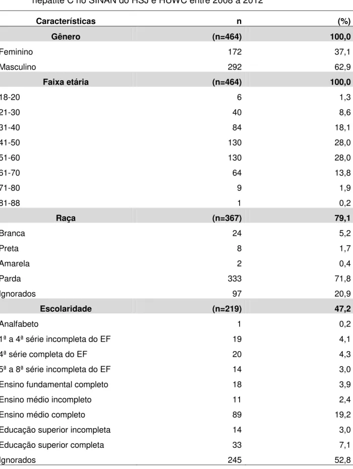 Tabela  1  -  Características  sociodemográficas  dos  pacientes  notificados  para  hepatite C no SINAN do HSJ e HUWC entre 2008 a 2012 