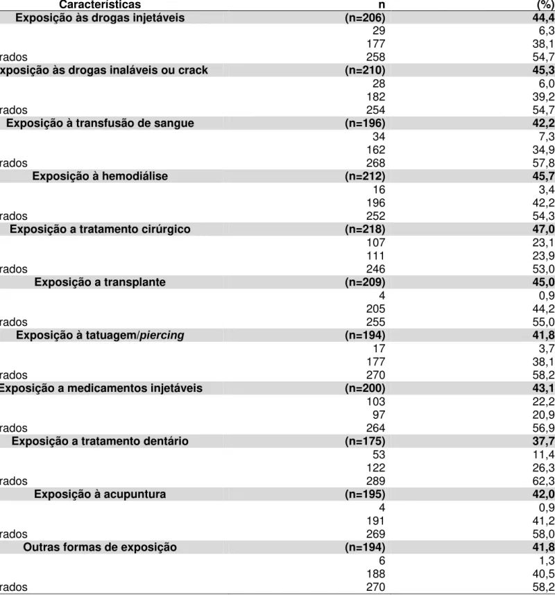 Tabela 2 - Características de exposição dos pacientes notificados de hepatite C  no SINAN do HSJ e HUWC entre 2008 a 2012 (n=464) 