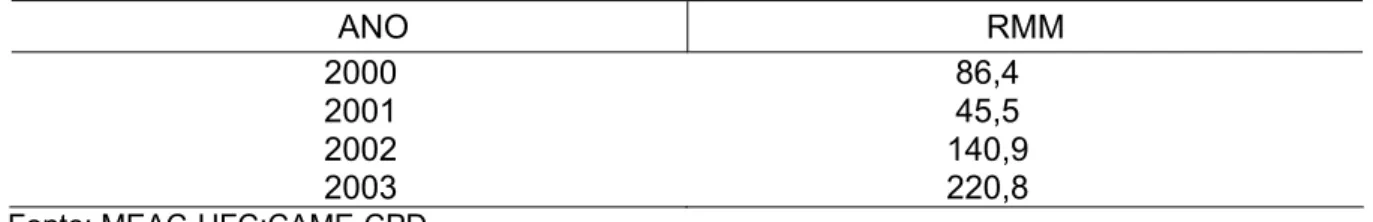 TABELA 11 - Razão da mortalidade materna  por 100.000NV. MEAC, 2000 a 2003 