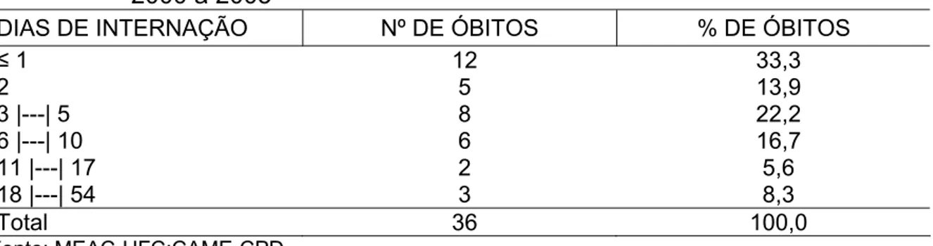 TABELA 13 - Distribuição dos óbitos maternos por dia de internação em UTI, MEAC-  2000 a 2003 