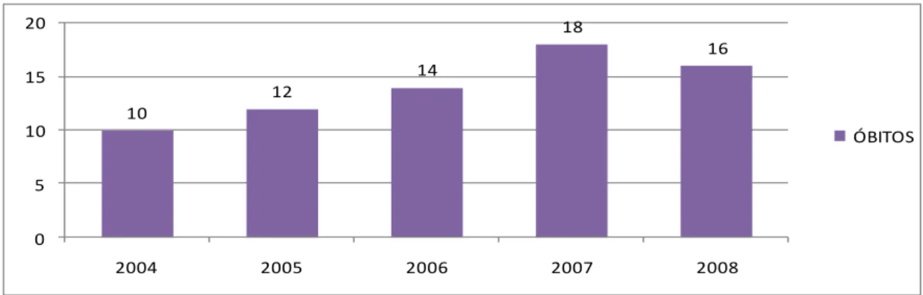 Figura 2  –  Distribuição do número de óbitos maternos por ano no HGCC - 2004  a 2008 