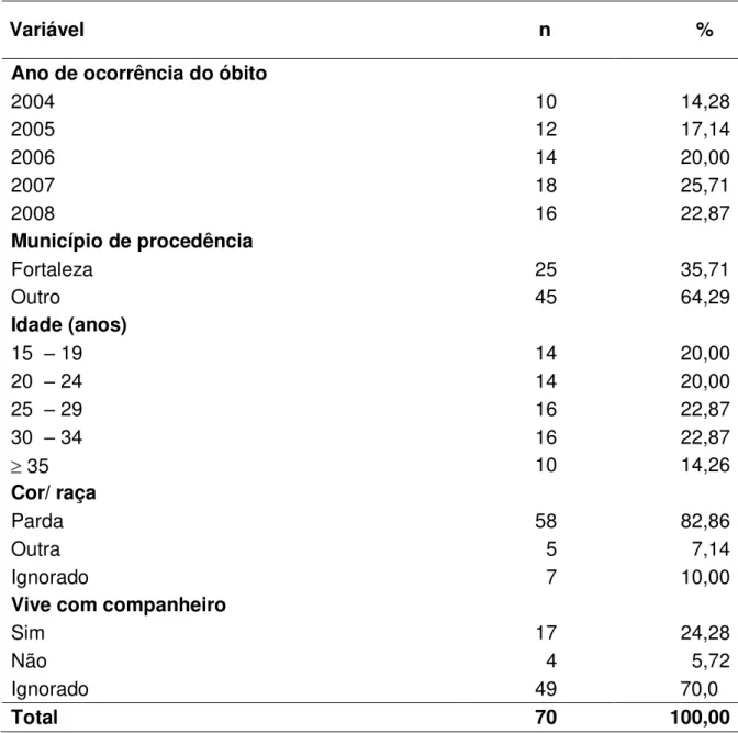 Tabela 1 –    Distribuição absoluta e percentual dos óbitos  maternos, segundo    variáveis socio-demográficas 
