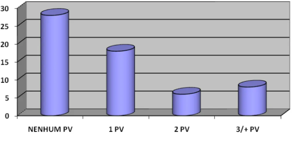 Figura 4 –  Distribuição das gestantes quanto ao número de gestações 