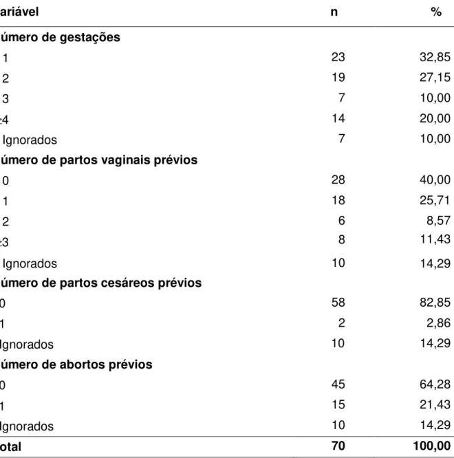 Tabela 2 –    Distribuição absoluta e percentual dos óbitos maternos, segundo  variáveis reprodutivas (obstétricas) 
