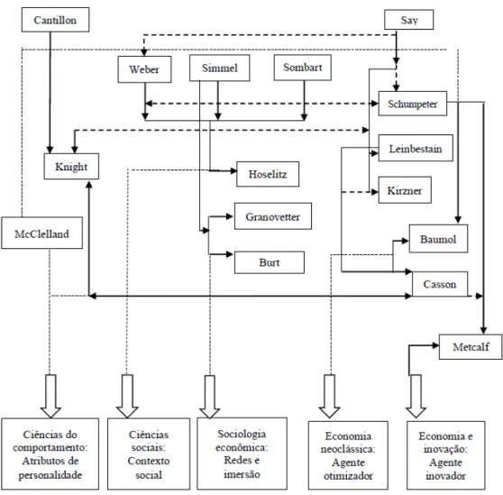 Figura 2 - Principais Perspectivas Teóricas sobre o Empreendedor e suas Interconexões 