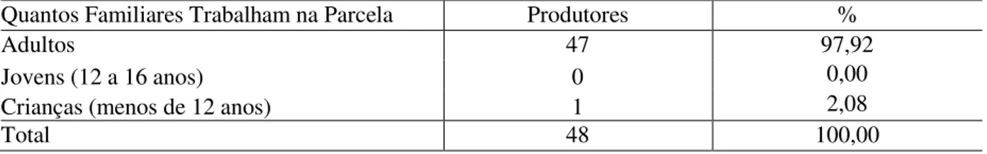 Tabela 6 - Número de familiares do produtor que trabalham na propriedade dos perímetros  privados da bacia do Jaguaribe, 2008