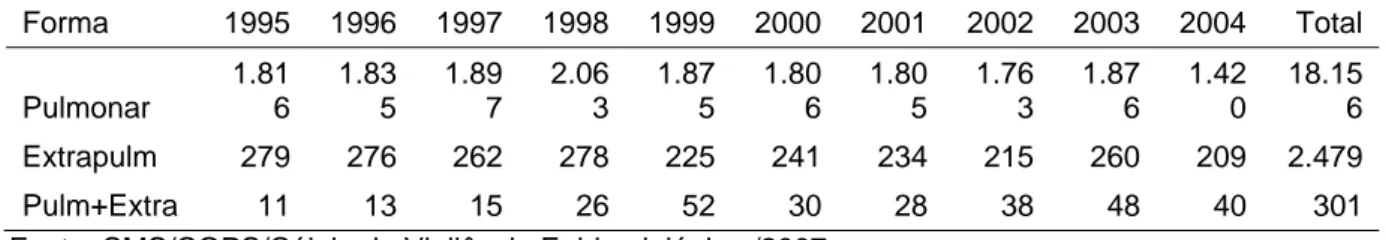 Tabela 1 - Casos de tuberculose por ano de diagnóstico e forma clínica, Fortaleza- Fortaleza-CE, 1995-2004  Forma  1995 1996 1997 1998 1999 2000 2001 2002 2003 2004 Total Pulmonar  1.816 1.83 5  1.897 2.063 1.875 1.806 1.805 1.76 3  1.87 6  1.420 18.156 Ex