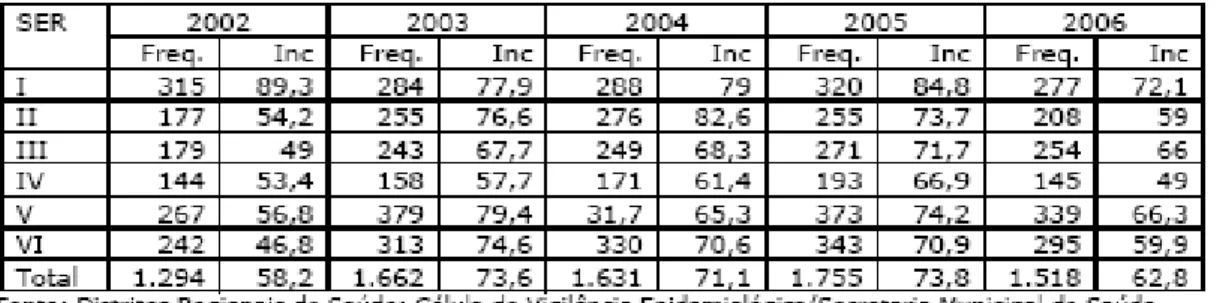 Figura 3 - Exames de baciloscopia (pesquisa de BK) realizados, nos anos de 2004 a  2006, no Centro de Especialidades Médicas José de Alencar, e percentual de  incremento ocorrido entre os anos de 2004 e 2006, no município de Fortaleza