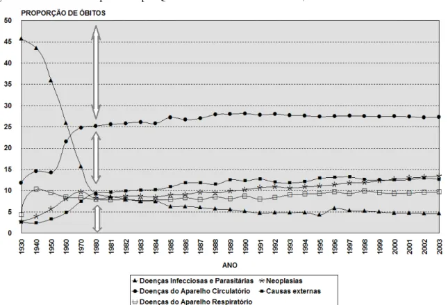 Figura 2 - Mortalidade Proporcional por Quatro Causas de Óbitos no Brasil, 1930 a 2003