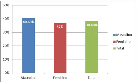 Figura 6  –  Proporção de indivíduos com 65 anos ou mais classificados como fisicamente inativos, discriminados  por gênero, de acordo com a classificação do VIGITEL Brasil 2013