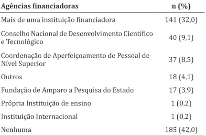 Tabela  5  - Grupos  de  pesquisa  de  Enfermagem  cadastrados no Conselho Nacional de Desenvolvimento  Científico  e  Tecnológico  custeados  por  agências  financiadoras
