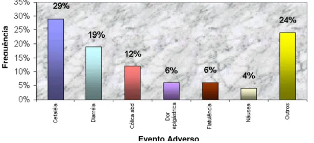 FIGURA 3 – Frequência de Eventos Adversos relacionados a Antibióticos no período de  2000 a 2003 em Ensaios de Bioequivalência realizados na Unifac 