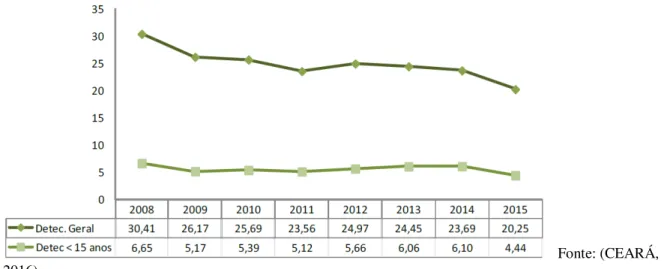 Figura 2  –  Coeficiente de detecção geral de casos de hanseníase e em menores de 15 anos,  Ceará, 2008 a 2015
