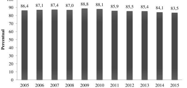 Figura 9  –  Percentual de pacientes curados nas coortes de hanseníase em 31 de dezembro de  cada ano