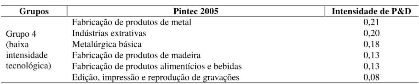 Tabela 1  –  Classificação dos grupos de inovação setorial do IBI  (conclusão)