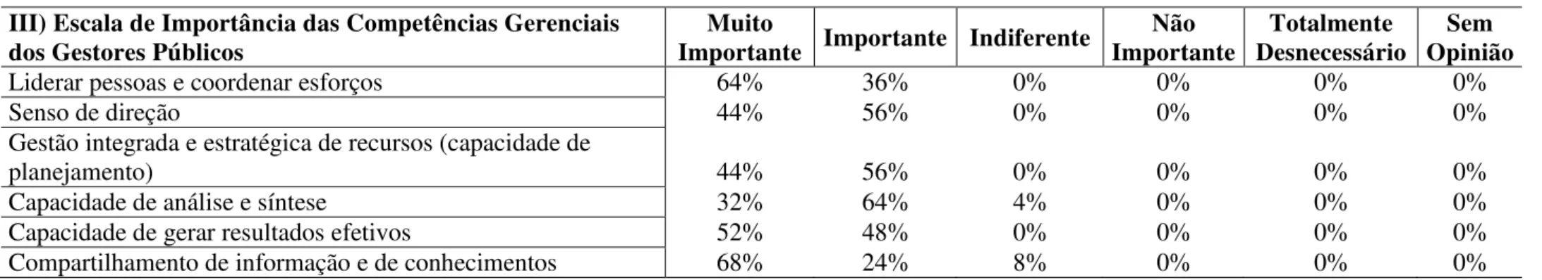 Tabela 6 - Escala de Importância das Competências Gerenciais dos Gestores Públicos  III) Escala de Importância das Competências Gerenciais 