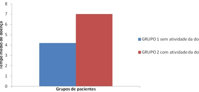 Figura 3  –  Distribuição dos pacientes estratificados pelo nível de atividade da doença quanto ao  tempo médio de doença