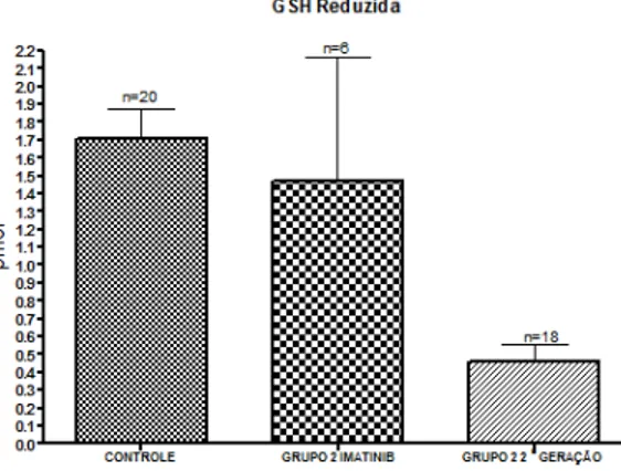 Figura 9  –  Valores médios±desvio padrão da glutationa do grupo controle (n=20) e nos grupos  de  pacientes  com  doença  em  atividade,  em  uso  de  Imatinib  (n=6)  e  de  inibidores  TK  de  2ª  geração (n=18)