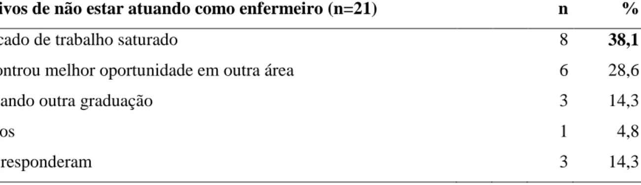 Tabela  7–  Distribuição  dos  egressos  que  não  atuam  como  enfermeiros  (n=21)  segundo  os  Desafios na Inserção do mercado de trabalho