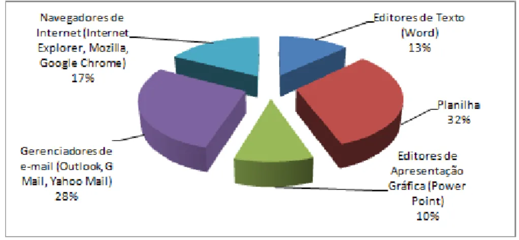 Tabela  3  -  Distribuição  amostral  da  utilização  dos  recursos  tecnológicos  usados  pelos  discentes em seus locais de trabalho