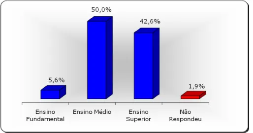 Tabela 6 – Nível de Escolaridade das Entrevistadas 