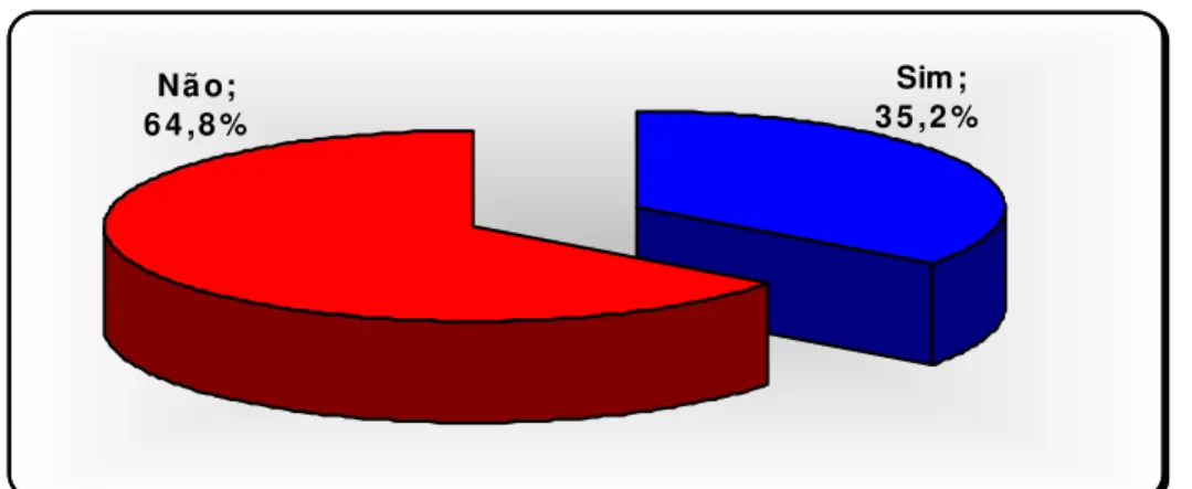 Gráfico 11 – É a Primeira Vez que Utiliza a Pílula?