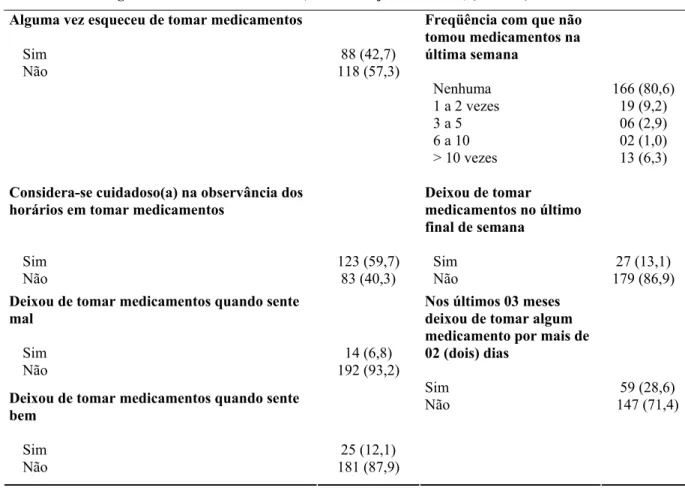 Tabela 3 – Distribuição dos resultados do instrumento SMAQ (adaptado) na população estudada, na  Farmácia do Programa DST/Aids do CEMAR ,  de abril a julho de 2009, (N = 206)