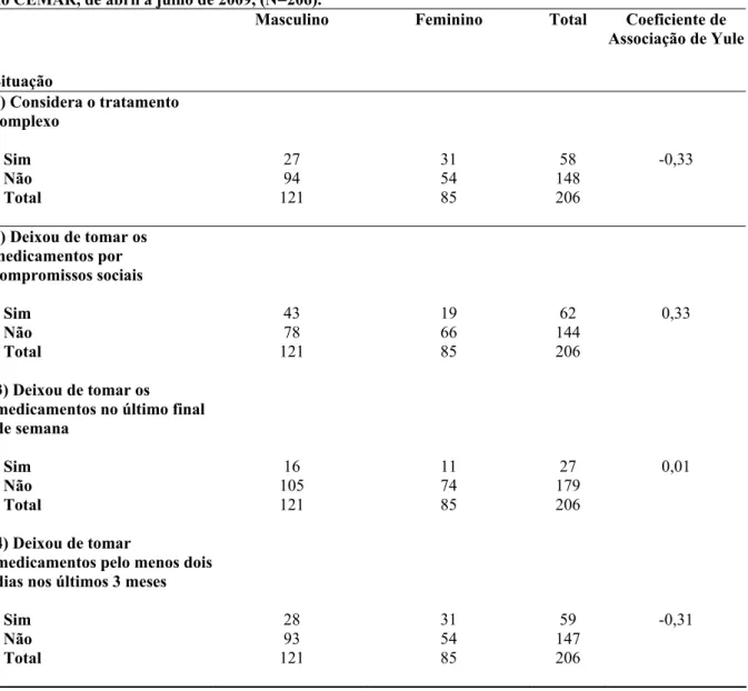 Tabela 7 – Não-adesão a TARV versus gênero à população atendida na Farmácia do Programa DST/Aids  do CEMAR, de abril a julho de 2009, (N=206)
