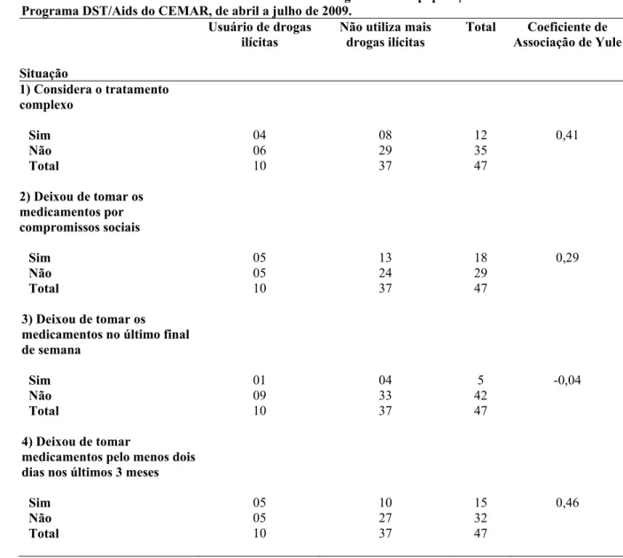 Tabela 11 – Não-adesão a TARV versus Usuários de drogas ilícitas à população atendida na Farmácia do  Programa DST/Aids do CEMAR, de abril a julho de 2009