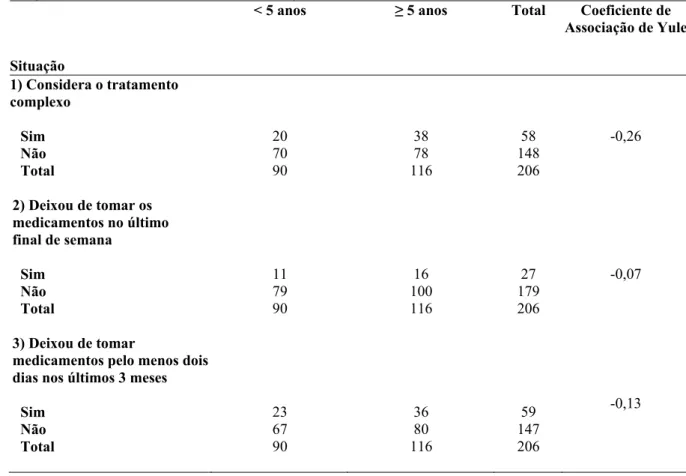 Tabela 13 - Não-adesão a TARV versus Tempo de tratamento à população atendida na Farmácia do  Programa DST/Aids do CEMAR, de abril a julho de 2009, (N=206)